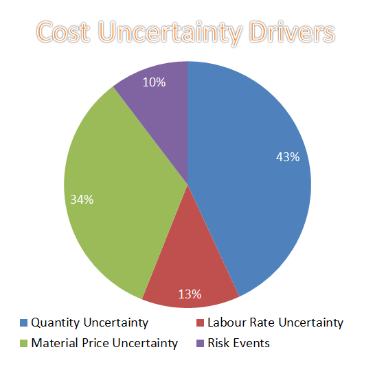 Cost Uncertainty Drivers